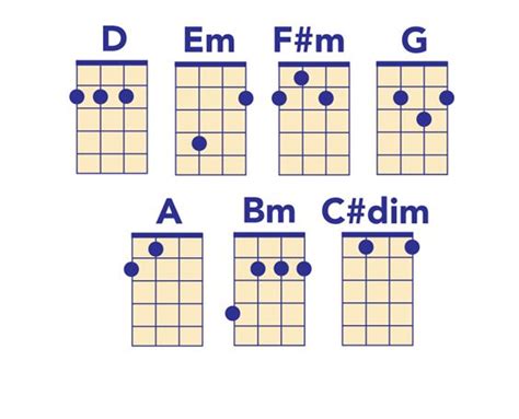 D Major 7 Chord Ukulele - Sheet and Chords Collection