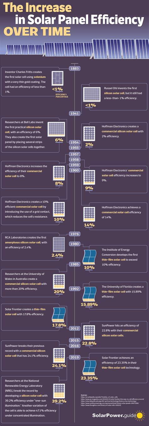 The Increase in Solar Panel Efficiency Over Time - SolarPower.Guide ...