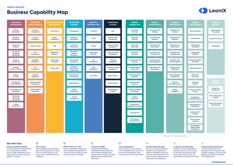 Best Practices to Define Energy Business Capability Maps