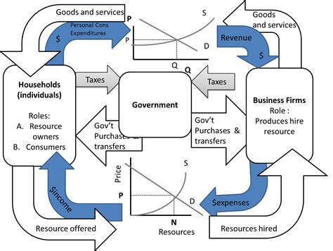 Circular Flow Diagram Model