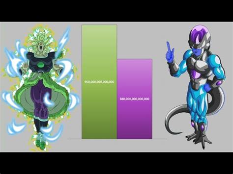 Broly VS Frieza Power Levels (DBS) Official And Unofficial Forms - YouTube