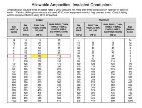 Romex Wire Ampacity