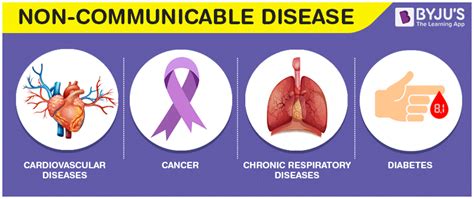 Non-communicable Diseases - Types and Prevention