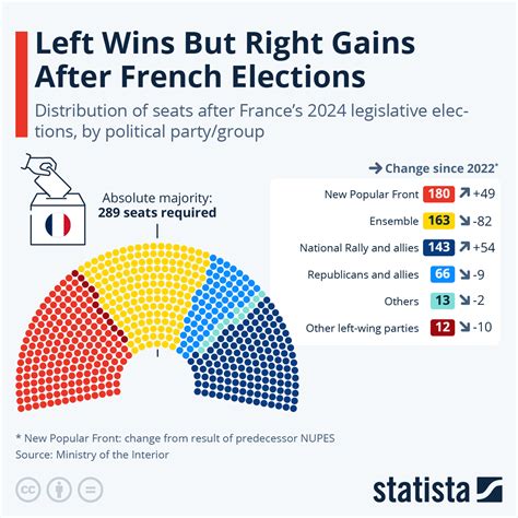 Chart: Left Wins But Right Gains After French Elections | Statista