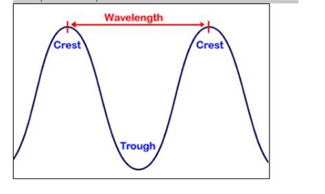 What is the distance from crest to crest, or from trough to trough, called?