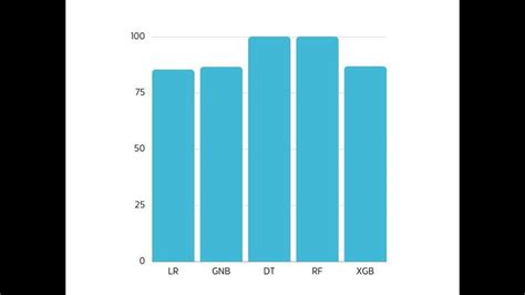 Botnet Attack Detection in Machine Learning Using ONE API | Intel ...