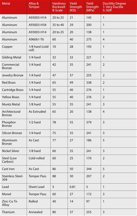 Rockwell Hardness Chart