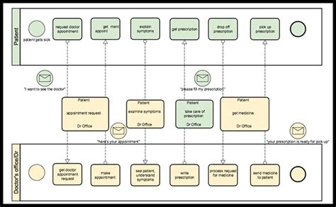 What is Business Process Modeling Notation (BPMN)? | Gliffy by Perforce