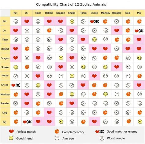 Chinese Zodiac Compatibility Chart #numerologychart | Compatible zodiac ...