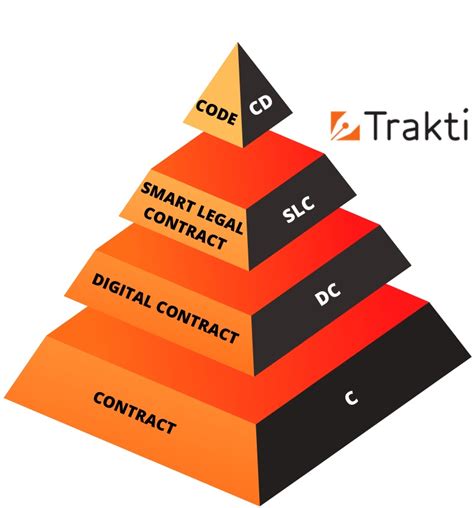 Smart Contract Solutions for Efficient Contract Management - Trakti