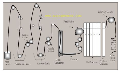 Stenter is electrical machines used for textile finishing in garment ...