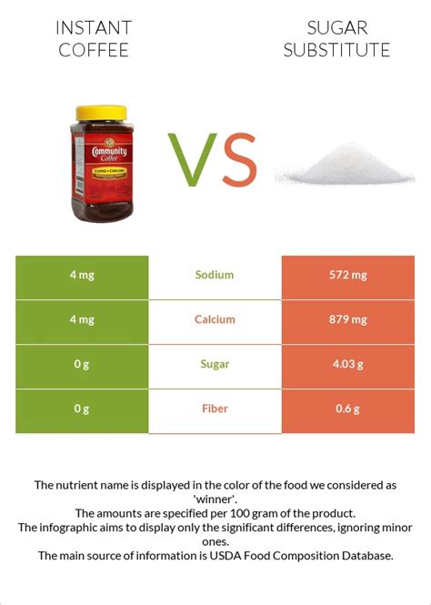 Instant coffee vs. Sugar substitute — In-Depth Nutrition Comparison