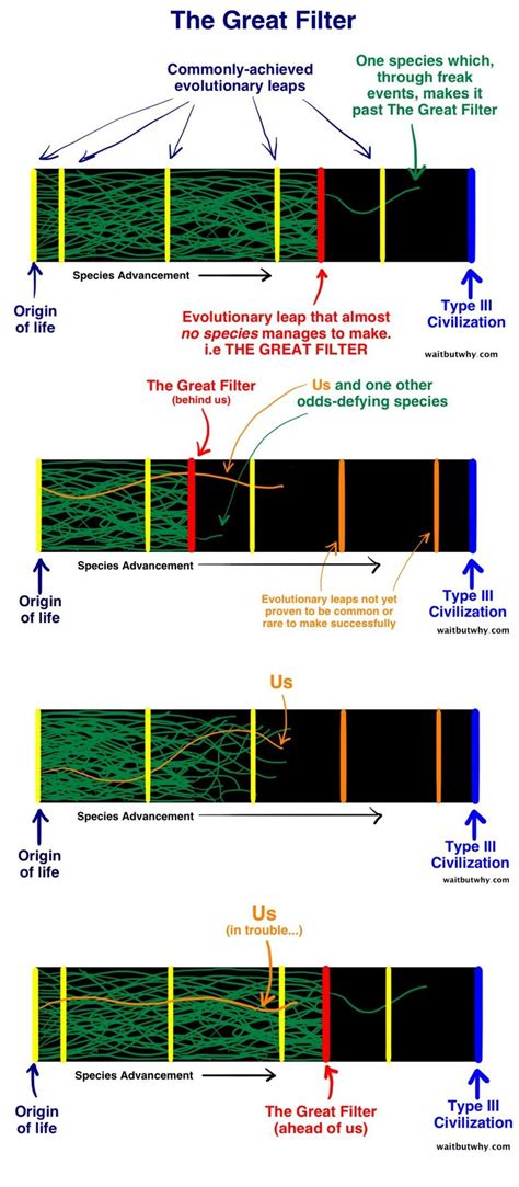 Fermi Paradox: Where is the Great Filter and Where Are We? | Amazing ...