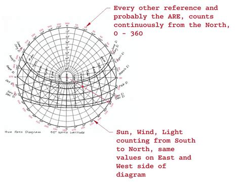 Sun Angle Diagram