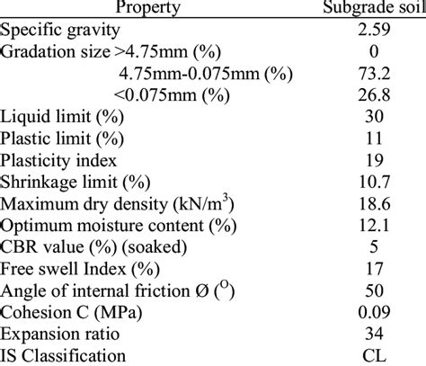 Physical properties of the Subgrade soil selected | Download Scientific ...