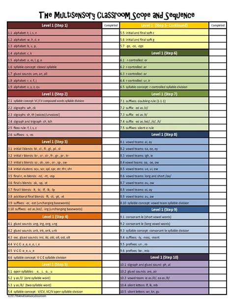 Free Printable Orton Gillingham Scope And Sequence Pdf - Printable Word ...