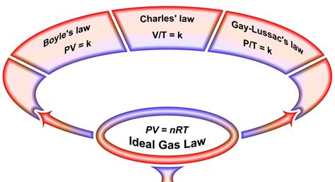 8 Extraordinary Facts About Gas Laws - Facts.net