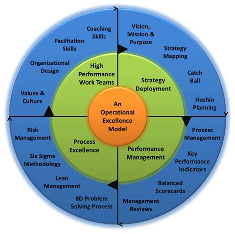 An Operational Excellence Model and Framework