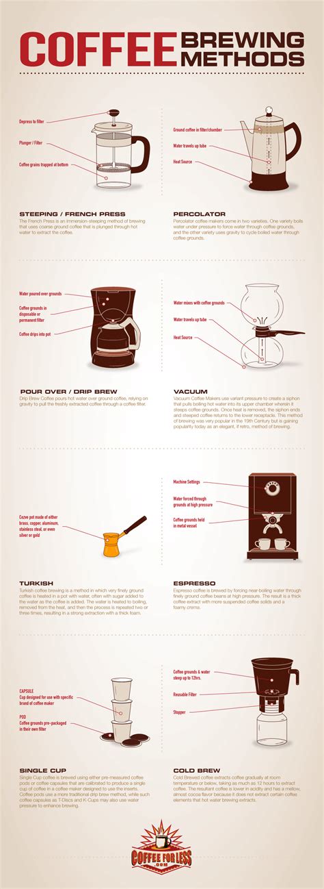 Coffee Brewing Flowchart - IMAGESEE