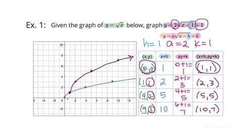 Square Root Equation Graph