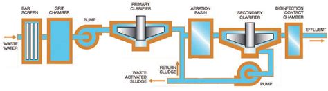 Wastewater Treatment Plant Process Diagram