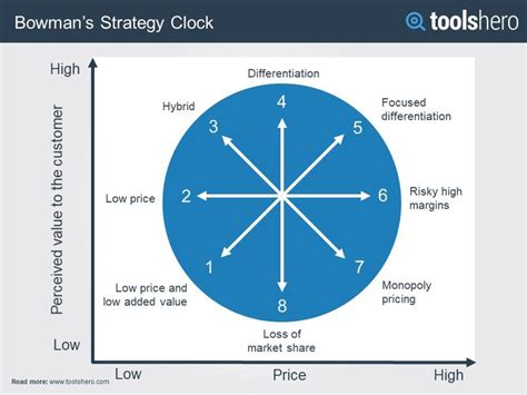 Bowman Strategy Clock | Clock template, Bowman, Strategies