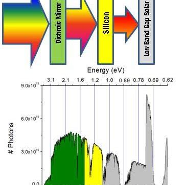 Optimization of the low band gap solar cell below silicon of various ...