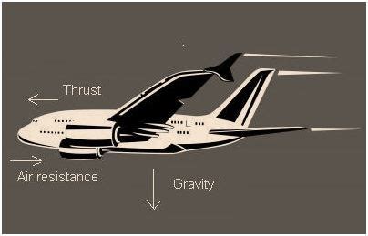 Air Resistance Formula - Solved Examples, Equations