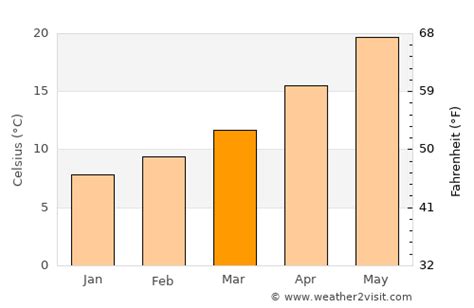 Sierra Vista Weather in March 2023 | United States Averages | Weather-2 ...