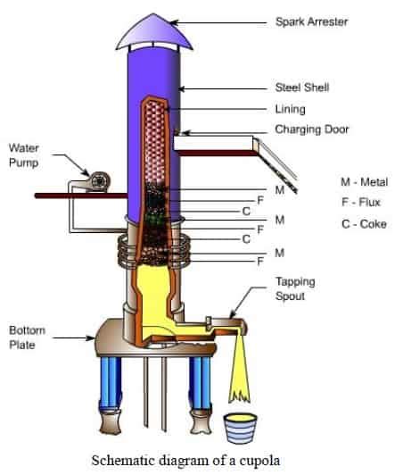 Cupola Furnace | Diagram and Working Of Cupola