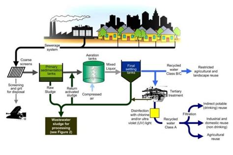 Wastewater Treatment : The Definitive Guide (2019)