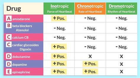 Inotropic, Chronotropic, Dromotropic Table for Study Guide