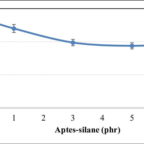 Swelling percentage vs aptes-silane doses | Download Scientific Diagram