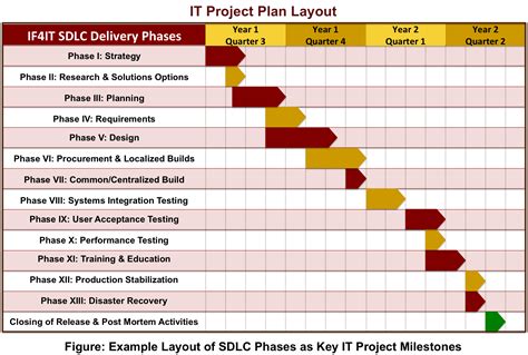 SDLC Based Project Plan | Systems development life cycle, Development ...