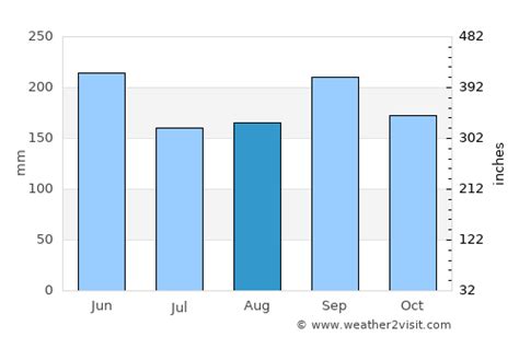 Delray Beach Weather in August 2024 | United States Averages | Weather ...