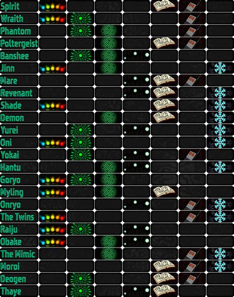 Steam Community :: Guide :: Ghost Evidence Chart