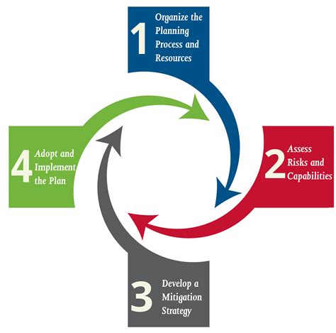 Hazard Mitigation Planning Process | FEMA.gov