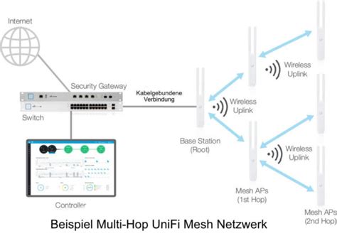 UniFi Mesh Netzwerk einrichten und aufbauen - iDomiX