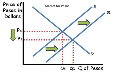 The Economics Of Foreign Exchange Market