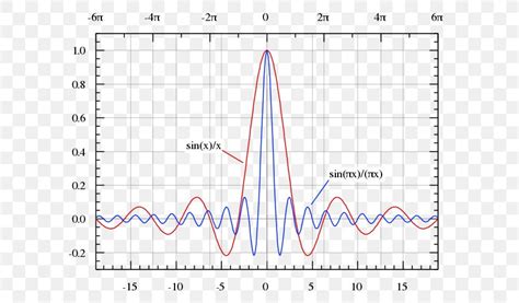 Sinc Function Sinc Filter Signal Processing Rectangular Function, PNG ...