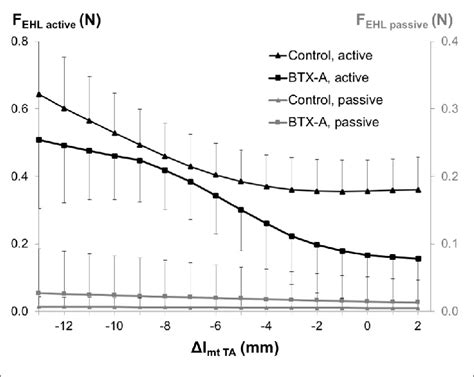 | Forces of the EHL as a function of increasing TA muscle-tendon ...