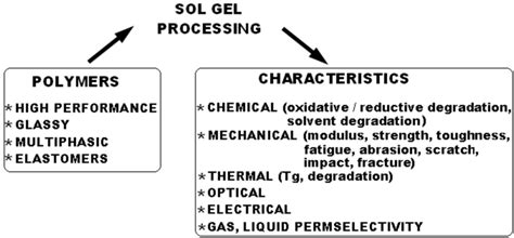 Sol-gel process applications in the material modification. | Download ...