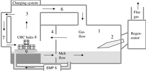 Functional diagram of a reverberatory multi-chamber furnace with ...