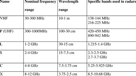 The radar band names and frequencies. | Download Table