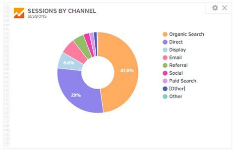 Creating customizable charts, graphs and KPIs in Google Analytics ...