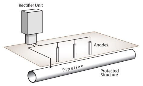 Cathodic Protection