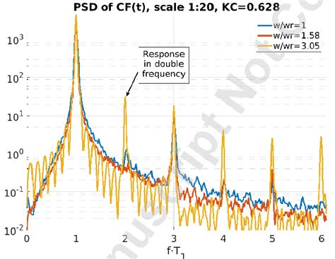 Forced oscillation tests: PSD of sample time histories, varying motion ...