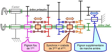 Boites de vitesses : Historique et évolution des transmissions