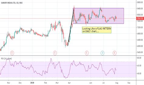 SANOFI Stock Price and Chart — NSE:SANOFI — TradingView — India