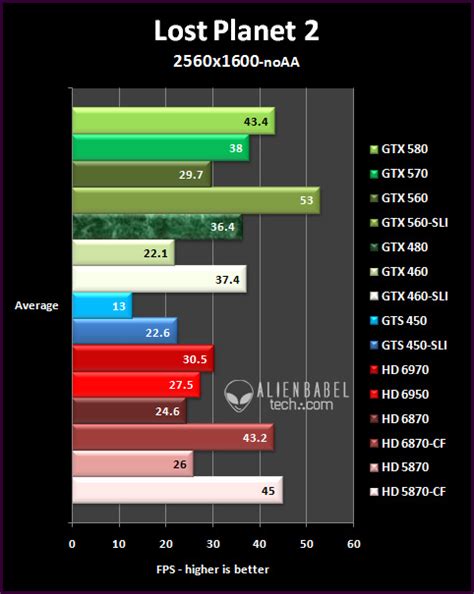 SLI vs. CrossFire, Part 1 - mid-range multi-GPU scaling & value ...